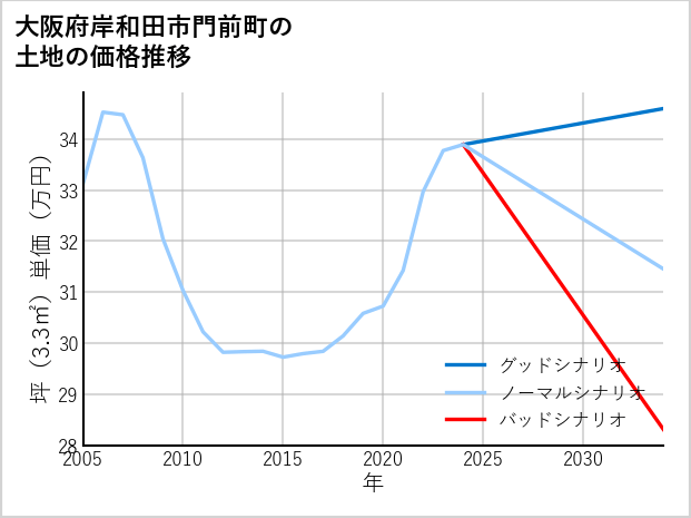 大阪府岸和田市門前町の土地価格推移