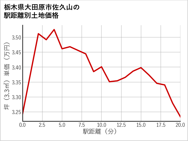 栃木県大田原市佐久山の徒歩距離別の土地坪単価