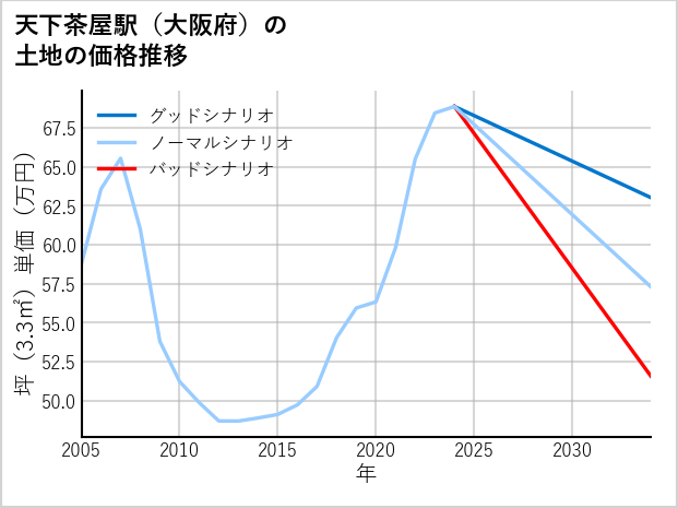 天下茶屋駅（大阪府）の土地価格推移