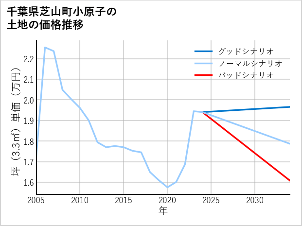 千葉県芝山町小原子の土地価格推移