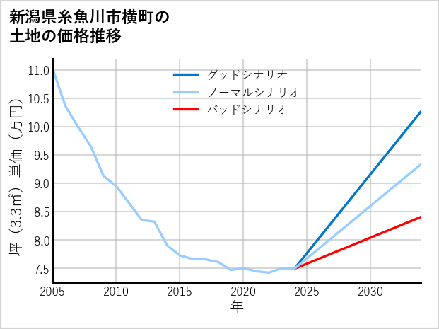 新潟県糸魚川市横町の土地価格推移
