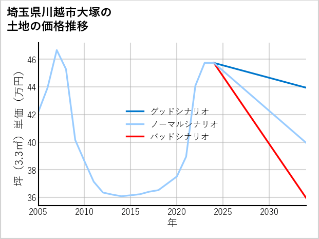 埼玉県川越市大塚の土地価格推移