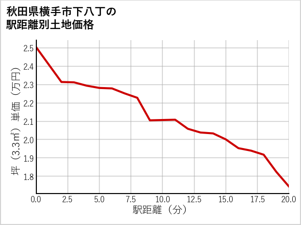 秋田県横手市下八丁の徒歩距離別の土地坪単価