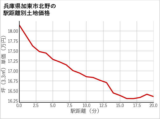 兵庫県加東市北野の徒歩距離別の土地坪単価
