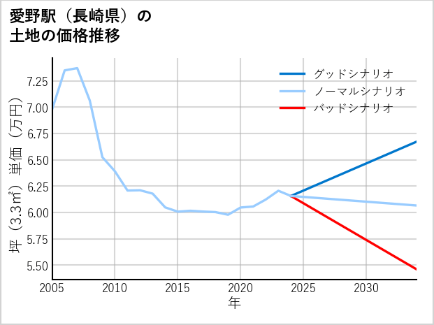 愛野駅（長崎県）の土地価格推移