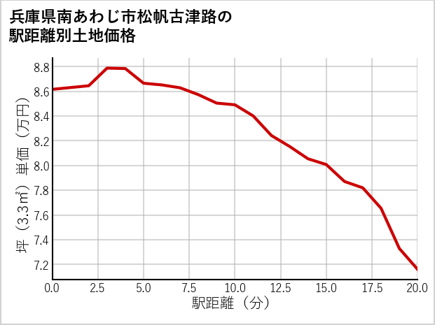 兵庫県南あわじ市松帆古津路の徒歩距離別の土地坪単価