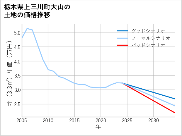 栃木県上三川町大山の土地価格推移