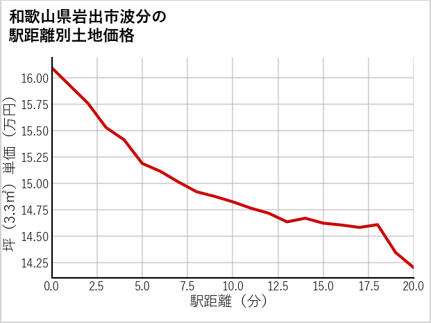 和歌山県岩出市波分の徒歩距離別の土地坪単価