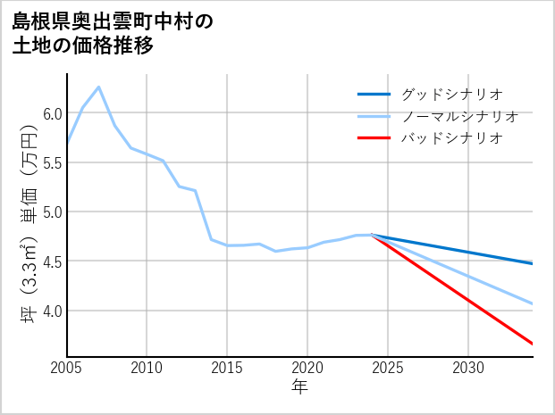 島根県奥出雲町中村の土地価格推移