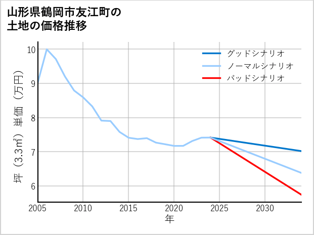 山形県鶴岡市友江町の土地価格推移