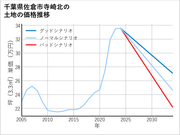 千葉県佐倉市寺崎北の土地価格推移