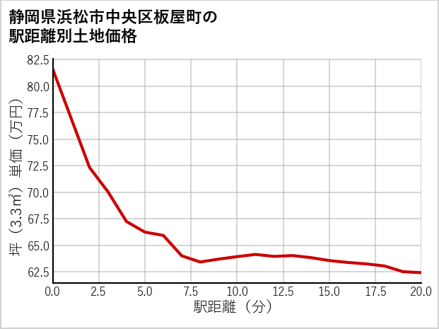 静岡県浜松市中央区板屋町の徒歩距離別の土地坪単価