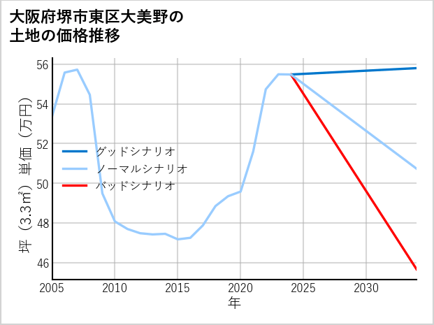 大阪府堺市東区大美野の土地価格推移