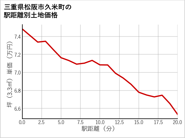 三重県松阪市久米町の徒歩距離別の土地坪単価