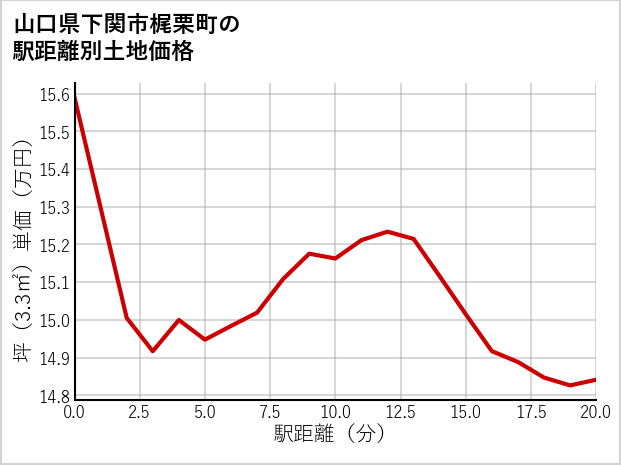 山口県下関市梶栗町の徒歩距離別の土地坪単価