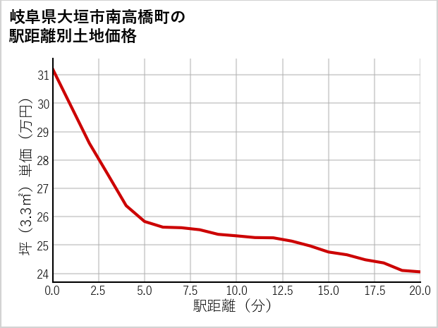 岐阜県大垣市南高橋町の徒歩距離別の土地坪単価