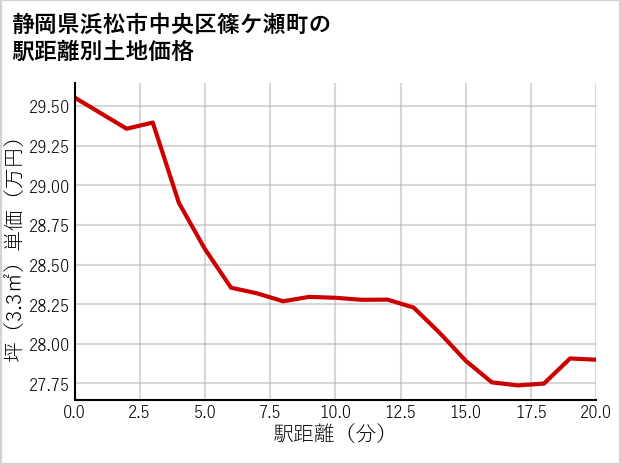 静岡県浜松市中央区篠ケ瀬町の土地価格推移