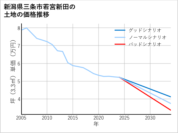 新潟県三条市若宮新田の土地価格推移