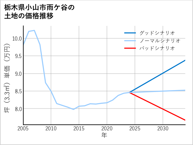 栃木県小山市雨ケ谷の土地価格推移