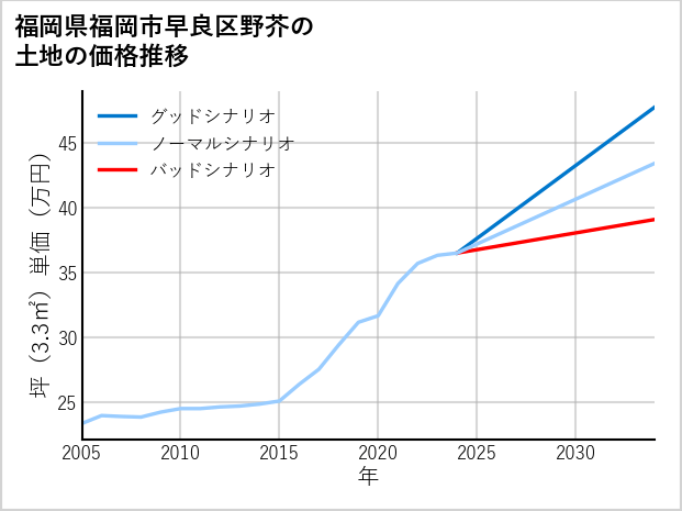 福岡県福岡市早良区野芥の土地価格推移