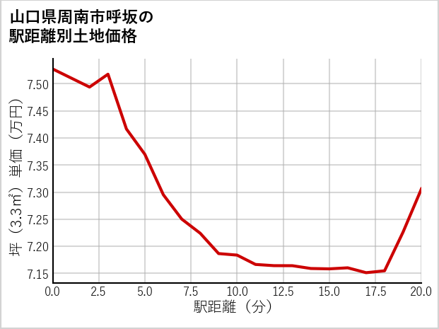山口県周南市呼坂の徒歩距離別の土地坪単価