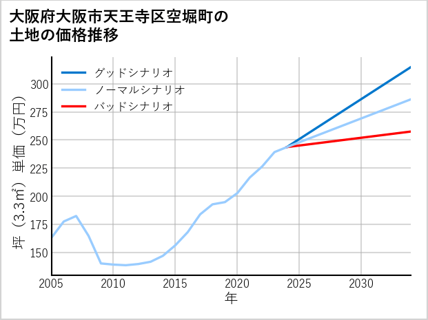 大阪府大阪市天王寺区空堀町の土地価格推移