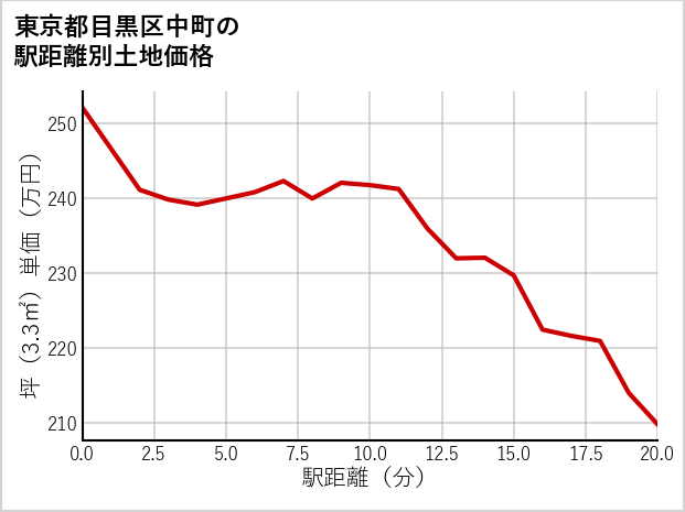 東京都目黒区中町の徒歩距離別の土地坪単価