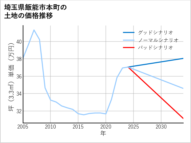 埼玉県飯能市本町の土地価格推移