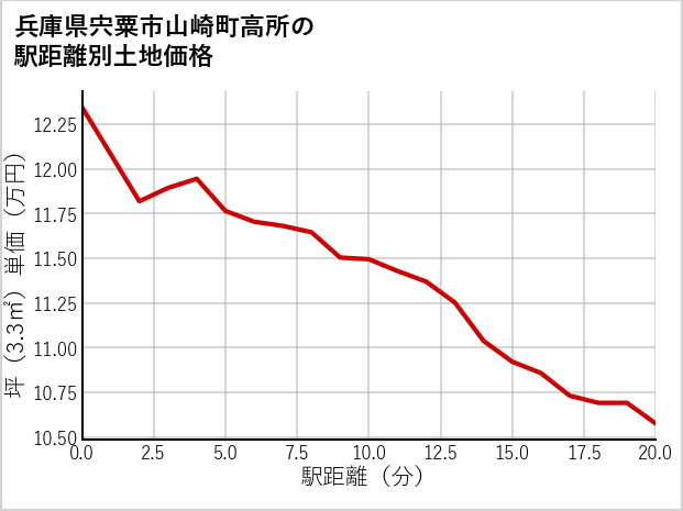 兵庫県宍粟市山崎町高所の徒歩距離別の土地坪単価