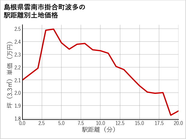 島根県雲南市掛合町波多の徒歩距離別の土地坪単価