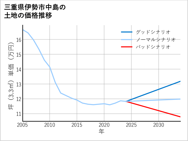 三重県伊勢市中島の土地価格推移