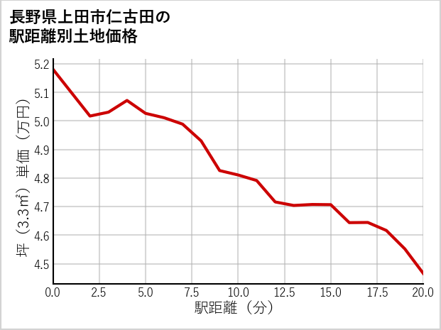 長野県上田市仁古田の徒歩距離別の土地坪単価