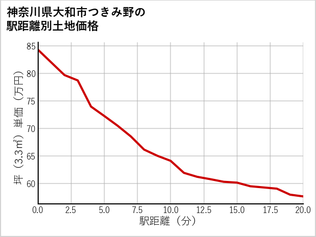 神奈川県大和市つきみ野の徒歩距離別の土地坪単価