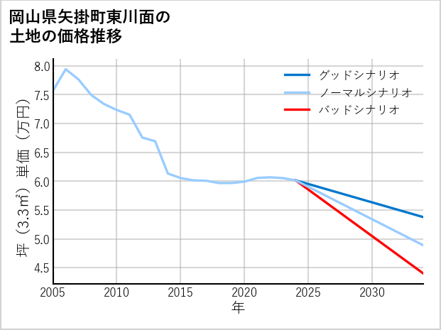 岡山県矢掛町東川面の土地価格推移