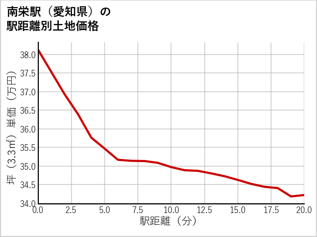 南栄駅（愛知県）の徒歩距離別の土地坪単価