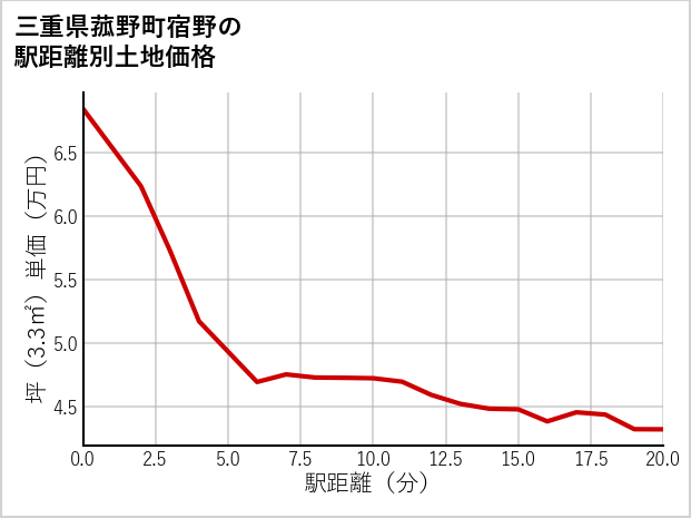 三重県菰野町宿野の徒歩距離別の土地坪単価