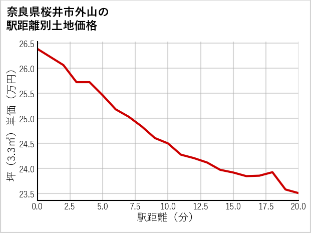 奈良県桜井市外山の徒歩距離別の土地坪単価