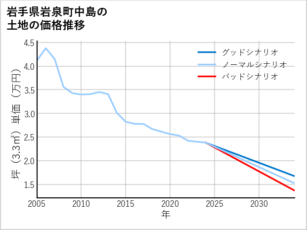 岩手県岩泉町中島の土地価格推移