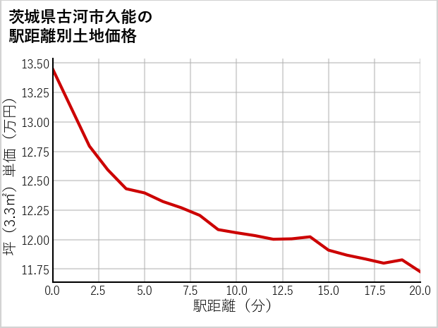 茨城県古河市久能の徒歩距離別の土地坪単価