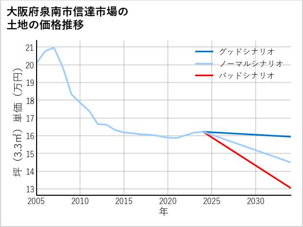 大阪府泉南市信達市場の土地価格推移