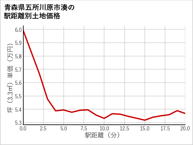 青森県五所川原市湊の徒歩距離別の土地坪単価