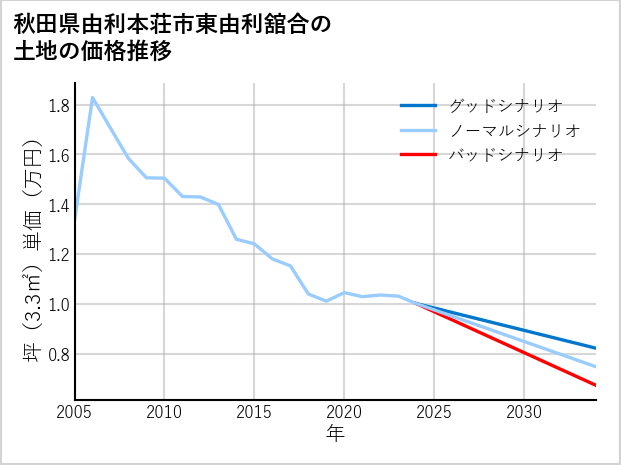 秋田県由利本荘市東由利舘合の土地価格推移