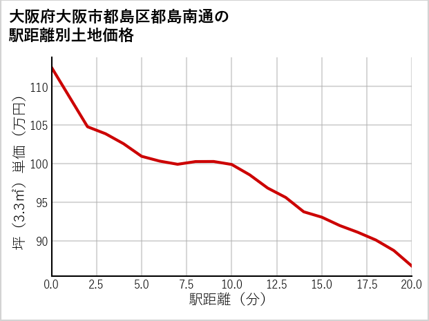 大阪府大阪市都島区都島南通の徒歩距離別の土地坪単価