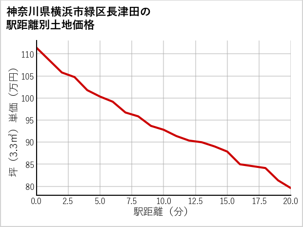 神奈川県横浜市緑区長津田の徒歩距離別の土地坪単価