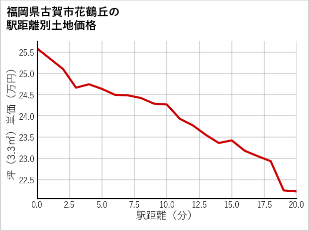 福岡県古賀市花鶴丘の徒歩距離別の土地坪単価