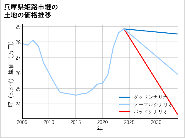 兵庫県姫路市継の土地価格推移