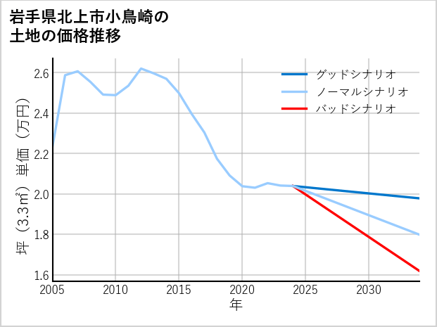 岩手県北上市小鳥崎の土地価格推移