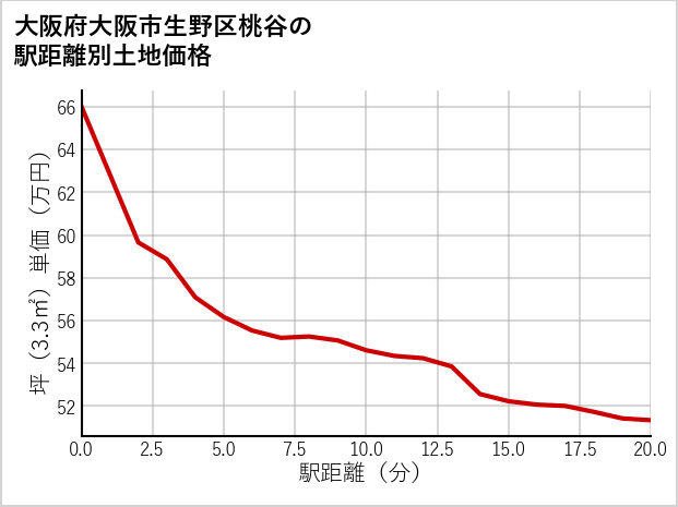 大阪府大阪市生野区桃谷の徒歩距離別の土地坪単価