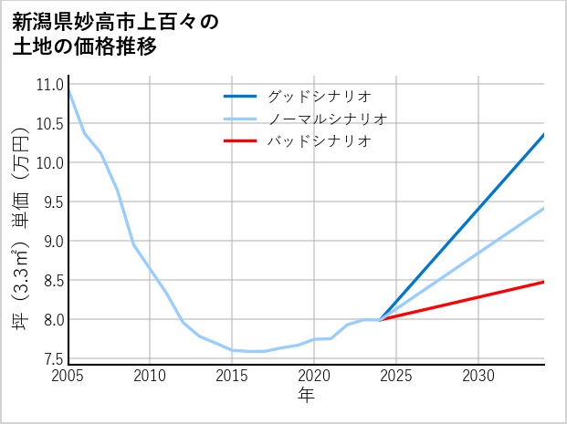 新潟県妙高市上百々の土地価格推移