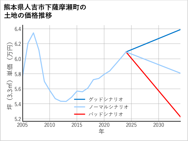 熊本県人吉市下薩摩瀬町の土地価格推移